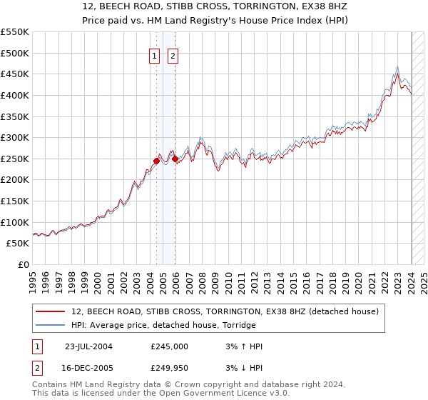 12, BEECH ROAD, STIBB CROSS, TORRINGTON, EX38 8HZ: Price paid vs HM Land Registry's House Price Index