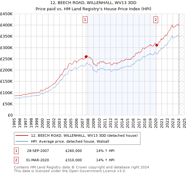 12, BEECH ROAD, WILLENHALL, WV13 3DD: Price paid vs HM Land Registry's House Price Index