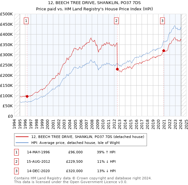 12, BEECH TREE DRIVE, SHANKLIN, PO37 7DS: Price paid vs HM Land Registry's House Price Index