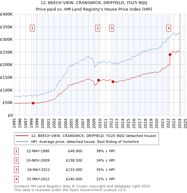 12, BEECH VIEW, CRANSWICK, DRIFFIELD, YO25 9QQ: Price paid vs HM Land Registry's House Price Index