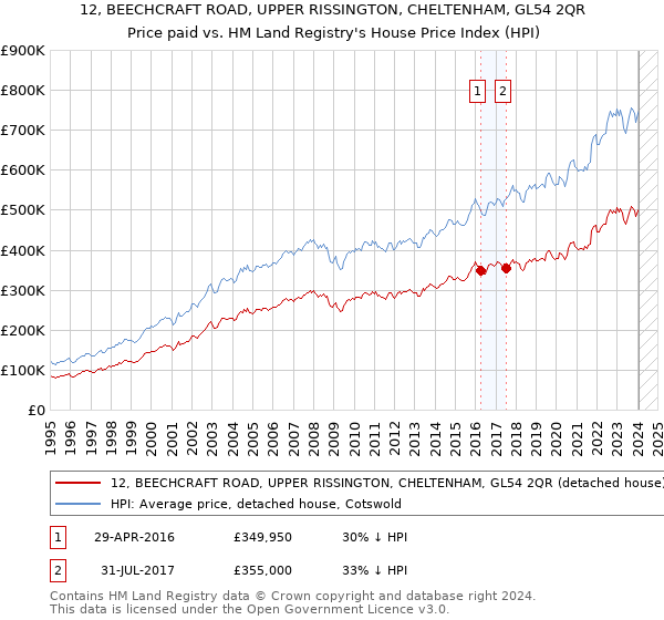 12, BEECHCRAFT ROAD, UPPER RISSINGTON, CHELTENHAM, GL54 2QR: Price paid vs HM Land Registry's House Price Index