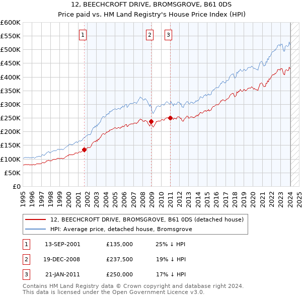 12, BEECHCROFT DRIVE, BROMSGROVE, B61 0DS: Price paid vs HM Land Registry's House Price Index
