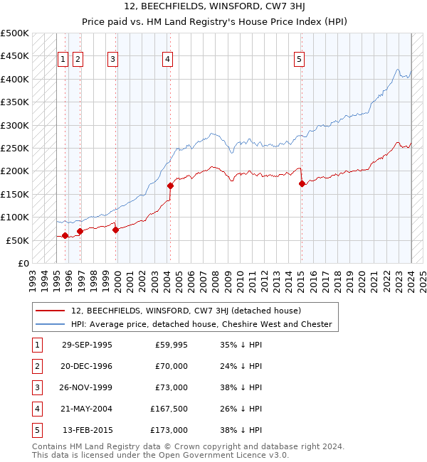 12, BEECHFIELDS, WINSFORD, CW7 3HJ: Price paid vs HM Land Registry's House Price Index