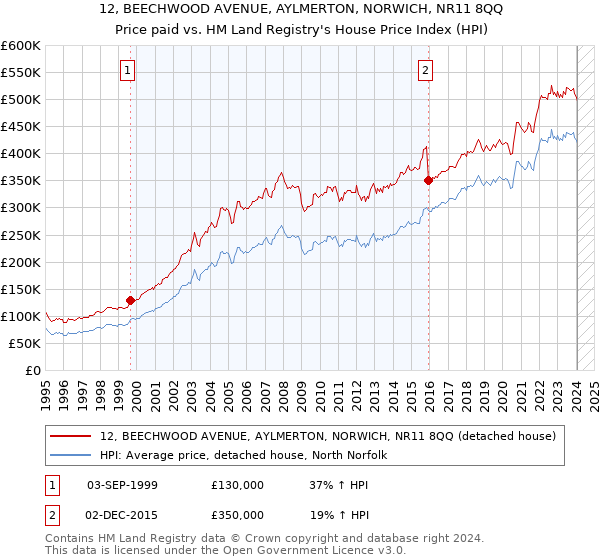 12, BEECHWOOD AVENUE, AYLMERTON, NORWICH, NR11 8QQ: Price paid vs HM Land Registry's House Price Index