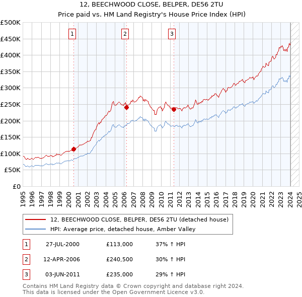 12, BEECHWOOD CLOSE, BELPER, DE56 2TU: Price paid vs HM Land Registry's House Price Index