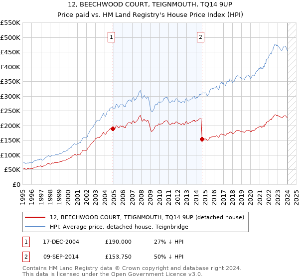 12, BEECHWOOD COURT, TEIGNMOUTH, TQ14 9UP: Price paid vs HM Land Registry's House Price Index