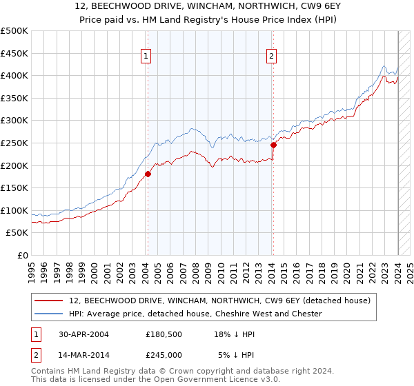 12, BEECHWOOD DRIVE, WINCHAM, NORTHWICH, CW9 6EY: Price paid vs HM Land Registry's House Price Index