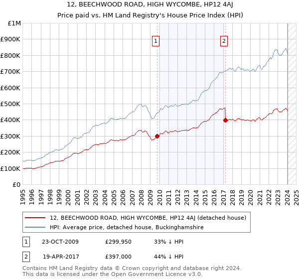 12, BEECHWOOD ROAD, HIGH WYCOMBE, HP12 4AJ: Price paid vs HM Land Registry's House Price Index