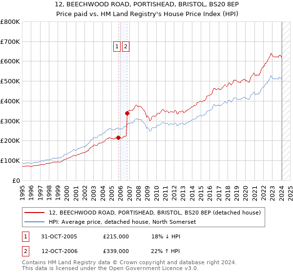 12, BEECHWOOD ROAD, PORTISHEAD, BRISTOL, BS20 8EP: Price paid vs HM Land Registry's House Price Index