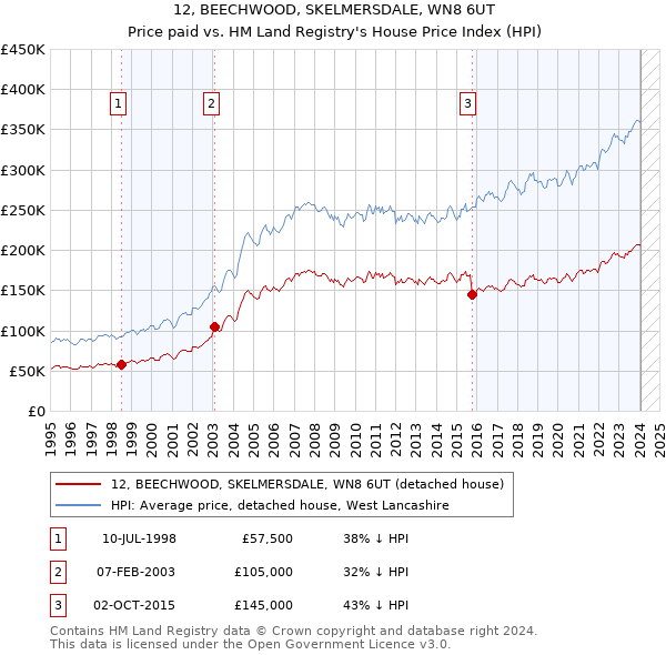 12, BEECHWOOD, SKELMERSDALE, WN8 6UT: Price paid vs HM Land Registry's House Price Index