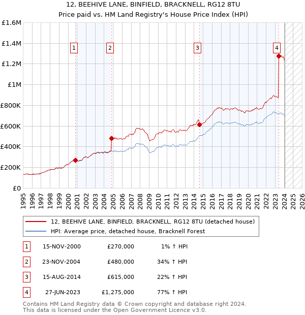 12, BEEHIVE LANE, BINFIELD, BRACKNELL, RG12 8TU: Price paid vs HM Land Registry's House Price Index