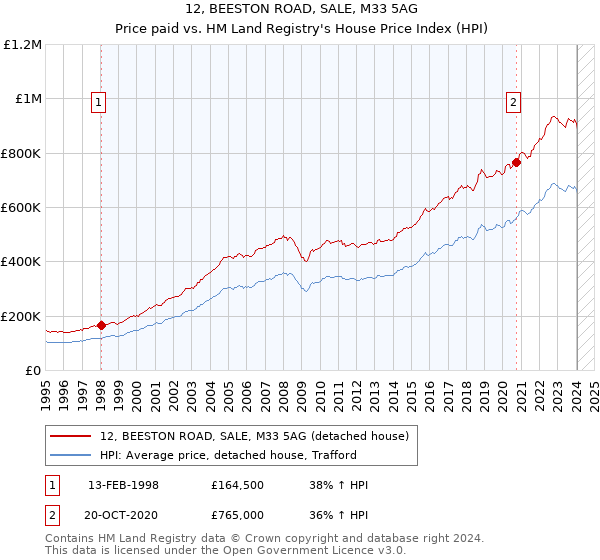 12, BEESTON ROAD, SALE, M33 5AG: Price paid vs HM Land Registry's House Price Index