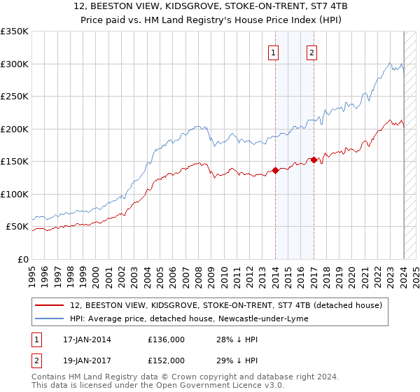 12, BEESTON VIEW, KIDSGROVE, STOKE-ON-TRENT, ST7 4TB: Price paid vs HM Land Registry's House Price Index