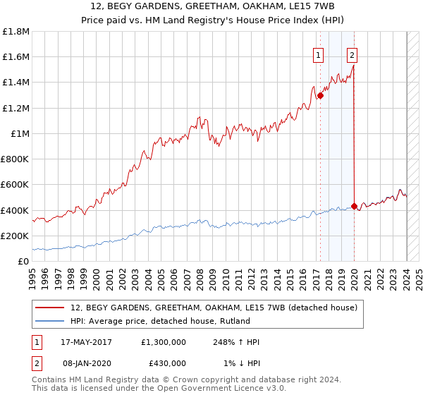 12, BEGY GARDENS, GREETHAM, OAKHAM, LE15 7WB: Price paid vs HM Land Registry's House Price Index