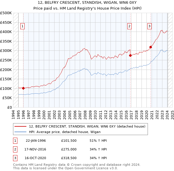 12, BELFRY CRESCENT, STANDISH, WIGAN, WN6 0XY: Price paid vs HM Land Registry's House Price Index