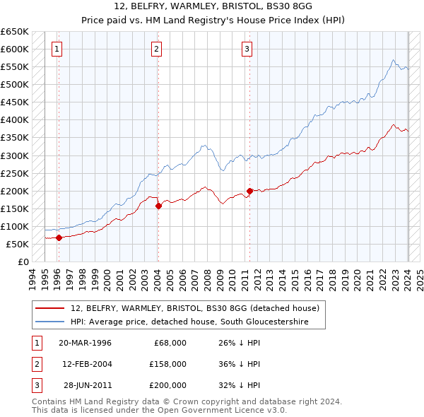 12, BELFRY, WARMLEY, BRISTOL, BS30 8GG: Price paid vs HM Land Registry's House Price Index