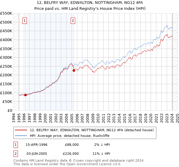 12, BELFRY WAY, EDWALTON, NOTTINGHAM, NG12 4FA: Price paid vs HM Land Registry's House Price Index