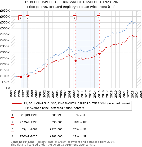 12, BELL CHAPEL CLOSE, KINGSNORTH, ASHFORD, TN23 3NN: Price paid vs HM Land Registry's House Price Index