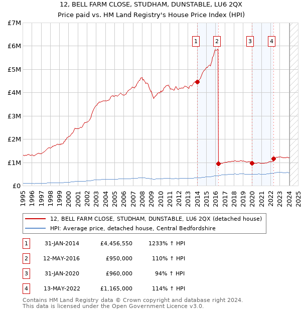 12, BELL FARM CLOSE, STUDHAM, DUNSTABLE, LU6 2QX: Price paid vs HM Land Registry's House Price Index