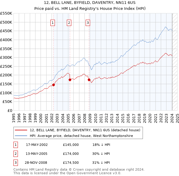 12, BELL LANE, BYFIELD, DAVENTRY, NN11 6US: Price paid vs HM Land Registry's House Price Index