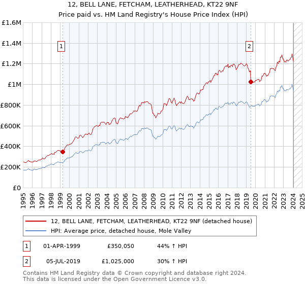 12, BELL LANE, FETCHAM, LEATHERHEAD, KT22 9NF: Price paid vs HM Land Registry's House Price Index