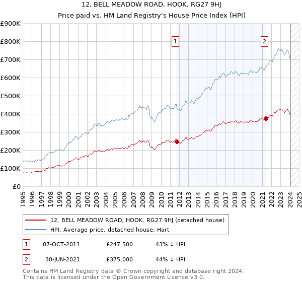 12, BELL MEADOW ROAD, HOOK, RG27 9HJ: Price paid vs HM Land Registry's House Price Index