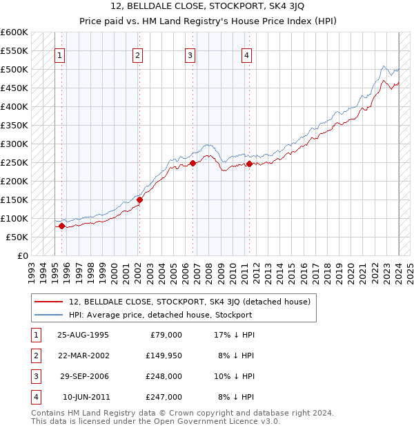 12, BELLDALE CLOSE, STOCKPORT, SK4 3JQ: Price paid vs HM Land Registry's House Price Index