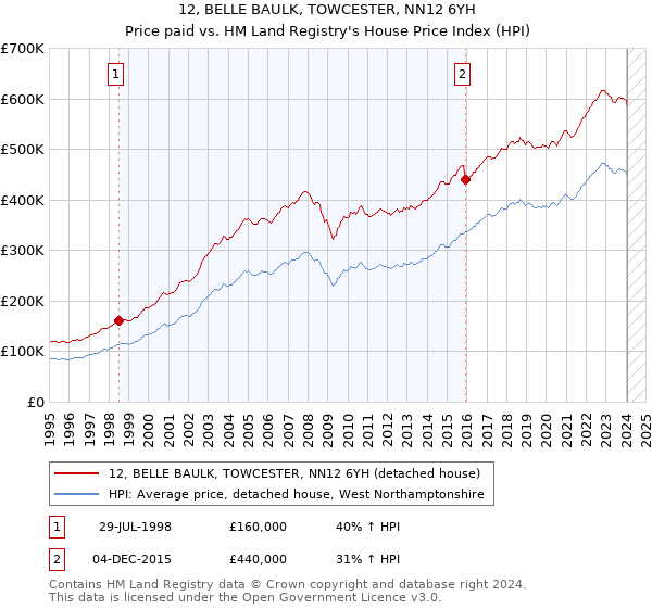 12, BELLE BAULK, TOWCESTER, NN12 6YH: Price paid vs HM Land Registry's House Price Index