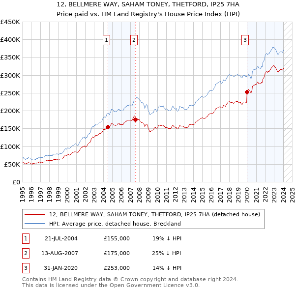 12, BELLMERE WAY, SAHAM TONEY, THETFORD, IP25 7HA: Price paid vs HM Land Registry's House Price Index
