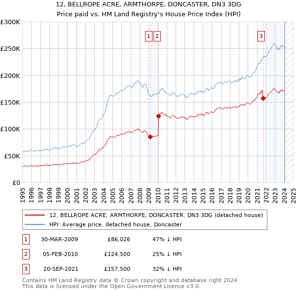 12, BELLROPE ACRE, ARMTHORPE, DONCASTER, DN3 3DG: Price paid vs HM Land Registry's House Price Index