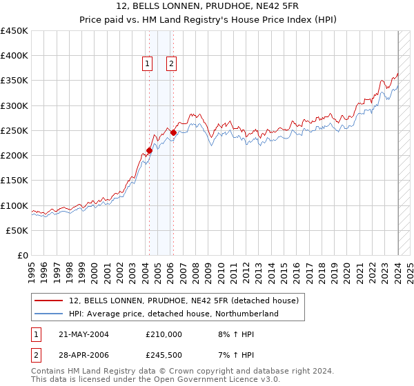12, BELLS LONNEN, PRUDHOE, NE42 5FR: Price paid vs HM Land Registry's House Price Index