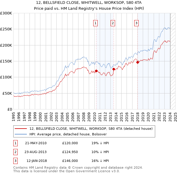 12, BELLSFIELD CLOSE, WHITWELL, WORKSOP, S80 4TA: Price paid vs HM Land Registry's House Price Index