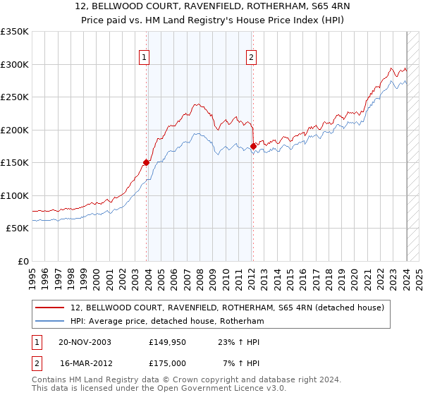 12, BELLWOOD COURT, RAVENFIELD, ROTHERHAM, S65 4RN: Price paid vs HM Land Registry's House Price Index