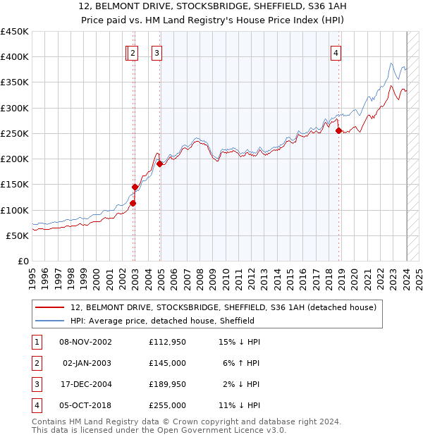 12, BELMONT DRIVE, STOCKSBRIDGE, SHEFFIELD, S36 1AH: Price paid vs HM Land Registry's House Price Index
