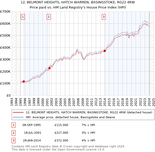 12, BELMONT HEIGHTS, HATCH WARREN, BASINGSTOKE, RG22 4RW: Price paid vs HM Land Registry's House Price Index