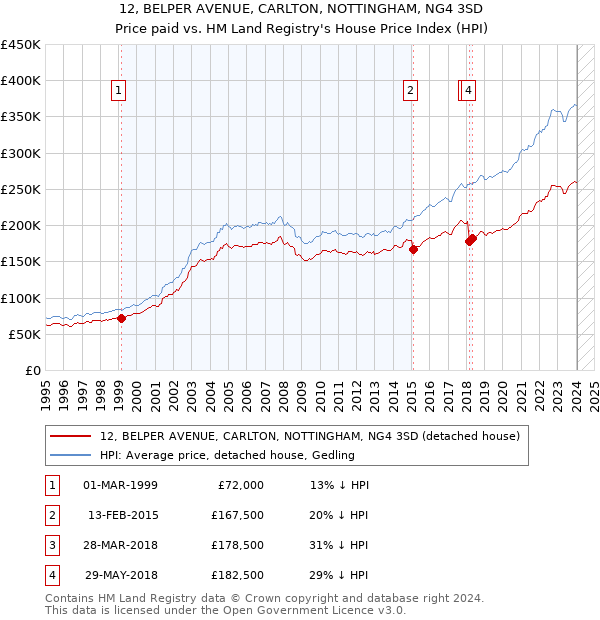 12, BELPER AVENUE, CARLTON, NOTTINGHAM, NG4 3SD: Price paid vs HM Land Registry's House Price Index