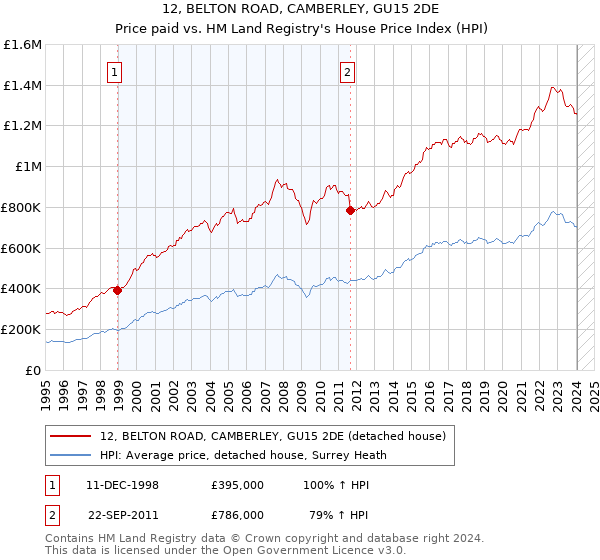 12, BELTON ROAD, CAMBERLEY, GU15 2DE: Price paid vs HM Land Registry's House Price Index