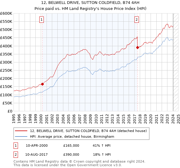 12, BELWELL DRIVE, SUTTON COLDFIELD, B74 4AH: Price paid vs HM Land Registry's House Price Index