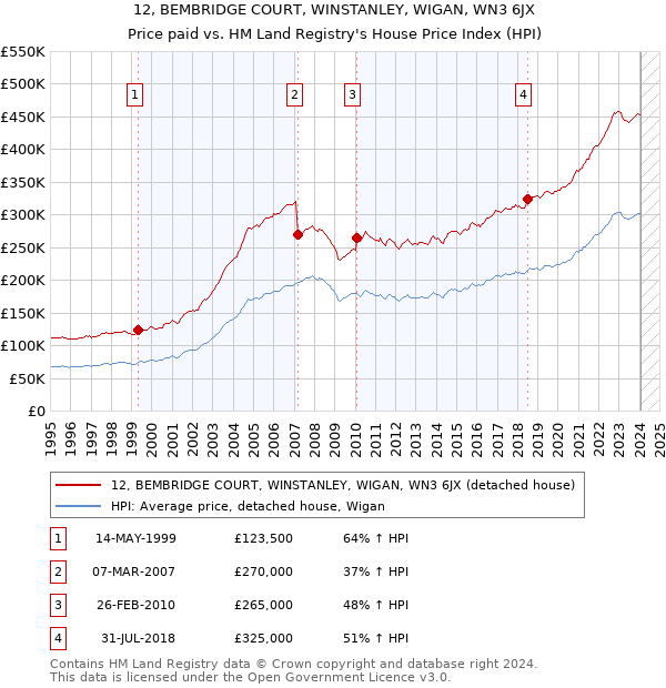 12, BEMBRIDGE COURT, WINSTANLEY, WIGAN, WN3 6JX: Price paid vs HM Land Registry's House Price Index