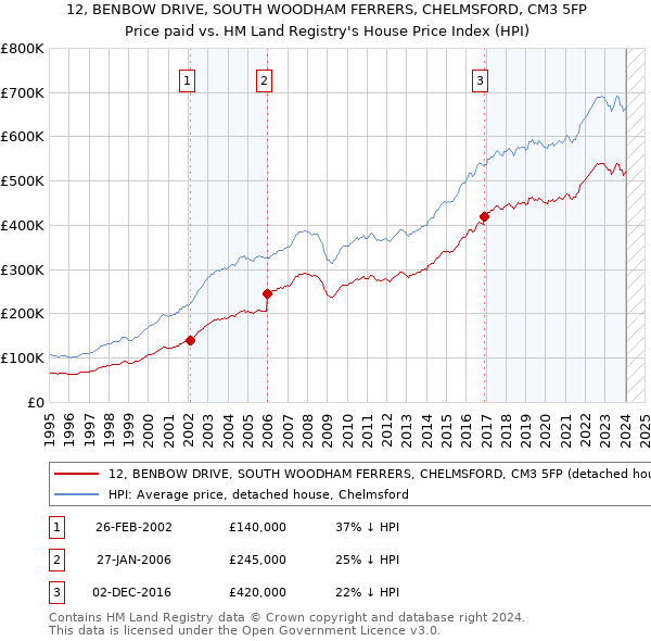 12, BENBOW DRIVE, SOUTH WOODHAM FERRERS, CHELMSFORD, CM3 5FP: Price paid vs HM Land Registry's House Price Index