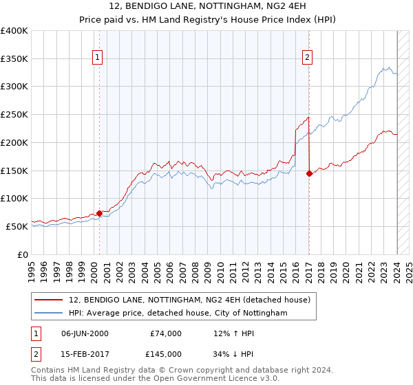 12, BENDIGO LANE, NOTTINGHAM, NG2 4EH: Price paid vs HM Land Registry's House Price Index
