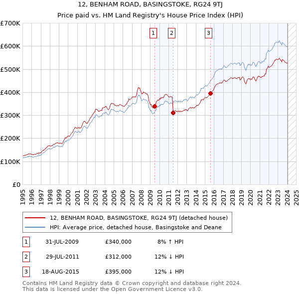 12, BENHAM ROAD, BASINGSTOKE, RG24 9TJ: Price paid vs HM Land Registry's House Price Index