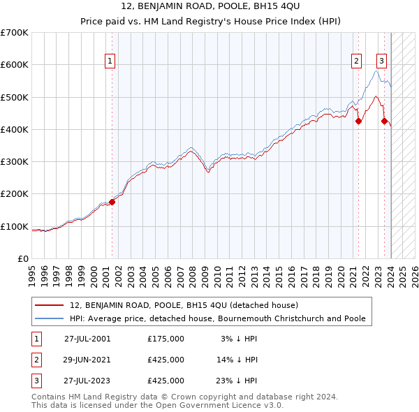 12, BENJAMIN ROAD, POOLE, BH15 4QU: Price paid vs HM Land Registry's House Price Index