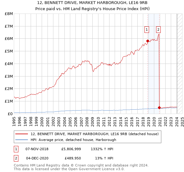 12, BENNETT DRIVE, MARKET HARBOROUGH, LE16 9RB: Price paid vs HM Land Registry's House Price Index