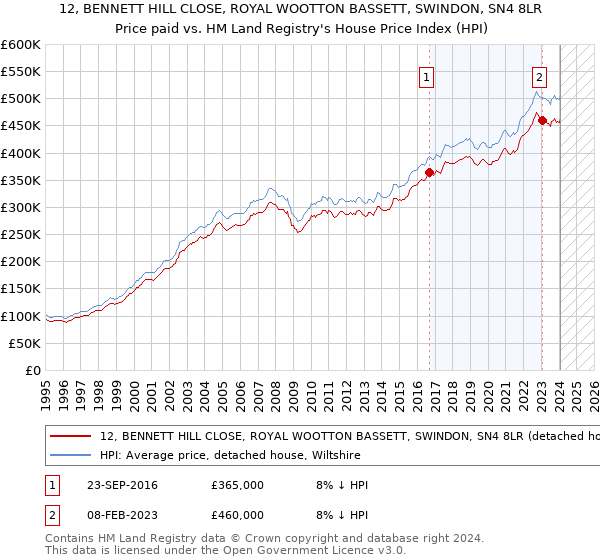12, BENNETT HILL CLOSE, ROYAL WOOTTON BASSETT, SWINDON, SN4 8LR: Price paid vs HM Land Registry's House Price Index