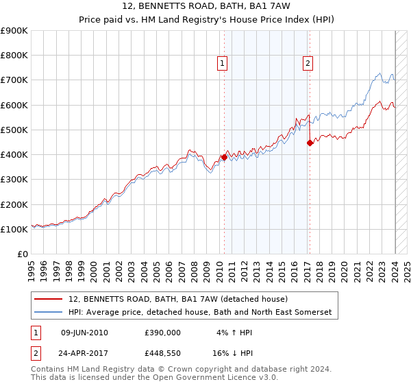 12, BENNETTS ROAD, BATH, BA1 7AW: Price paid vs HM Land Registry's House Price Index
