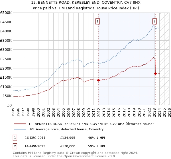 12, BENNETTS ROAD, KERESLEY END, COVENTRY, CV7 8HX: Price paid vs HM Land Registry's House Price Index