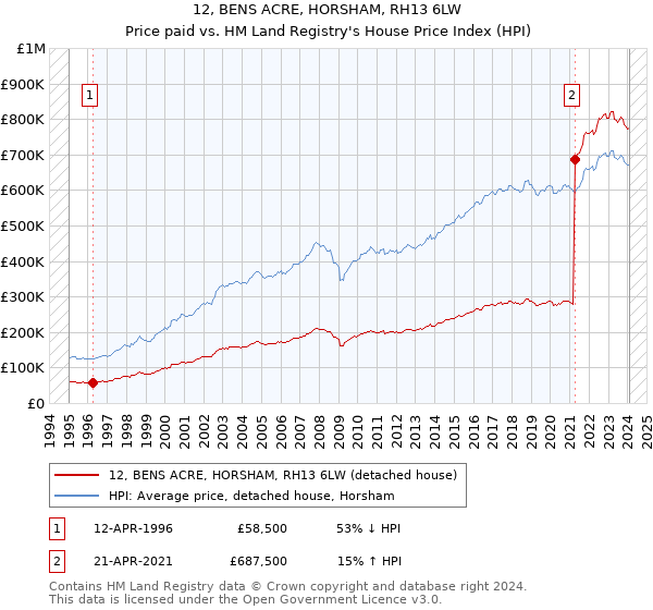 12, BENS ACRE, HORSHAM, RH13 6LW: Price paid vs HM Land Registry's House Price Index