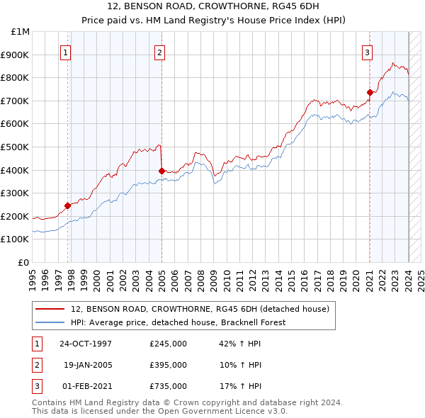 12, BENSON ROAD, CROWTHORNE, RG45 6DH: Price paid vs HM Land Registry's House Price Index