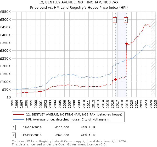 12, BENTLEY AVENUE, NOTTINGHAM, NG3 7AX: Price paid vs HM Land Registry's House Price Index
